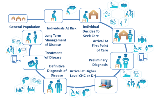 Figure 2: Continuum of Care Model