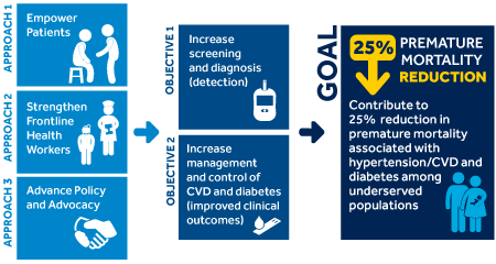 Figure 1: HealthRise Goals and Objectives